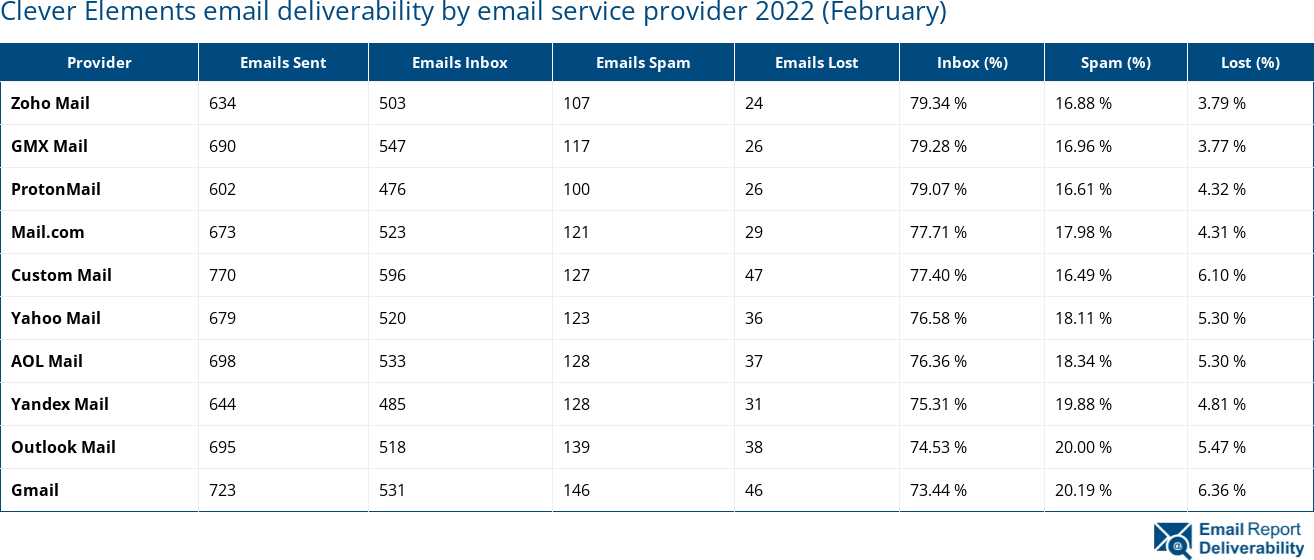 Clever Elements email deliverability by email service provider 2022 (February)