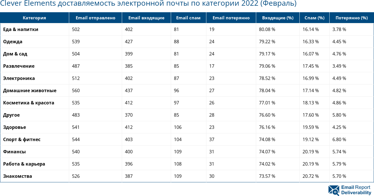 Clever Elements доставляемость электронной почты по категории 2022 (Февраль)