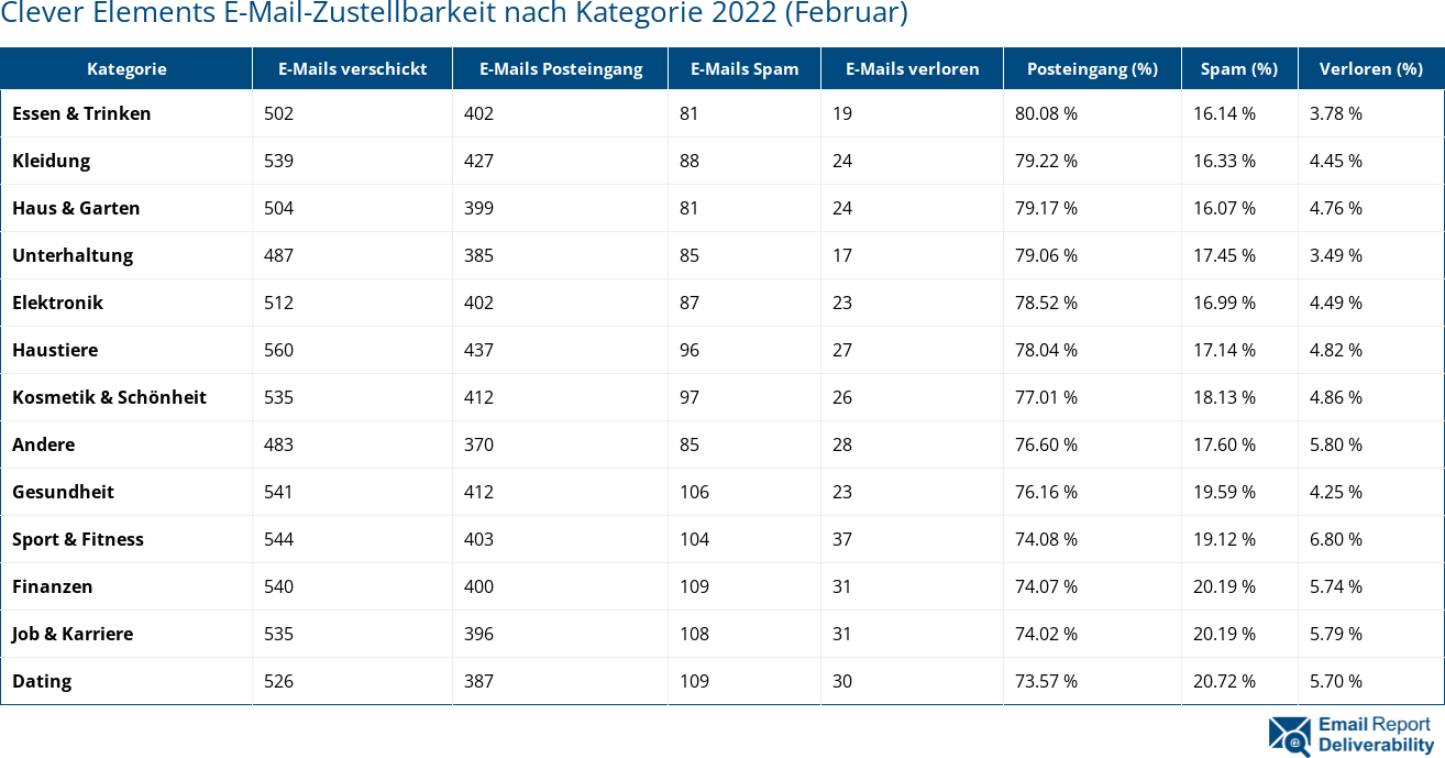 Clever Elements E-Mail-Zustellbarkeit nach Kategorie 2022 (Februar)