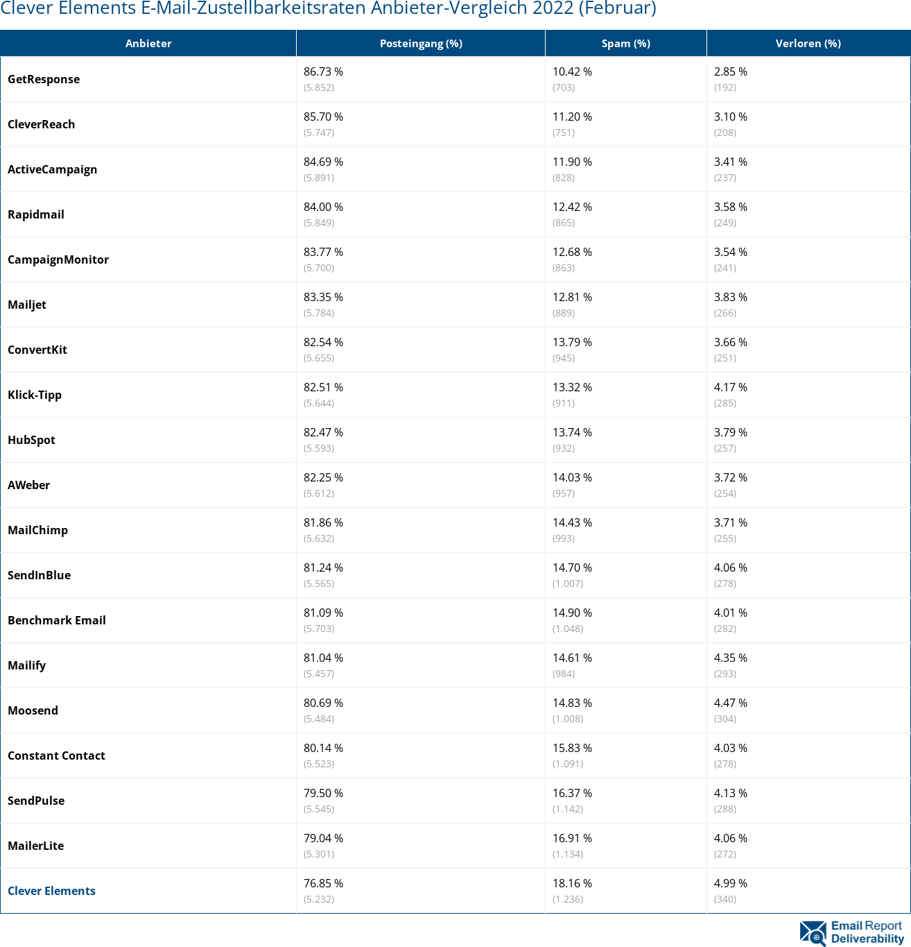 Clever Elements E-Mail-Zustellbarkeitsraten Anbieter-Vergleich 2022 (Februar)