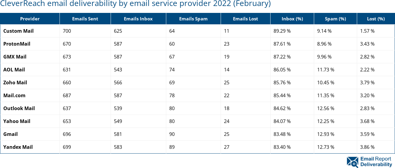 CleverReach email deliverability by email service provider 2022 (February)