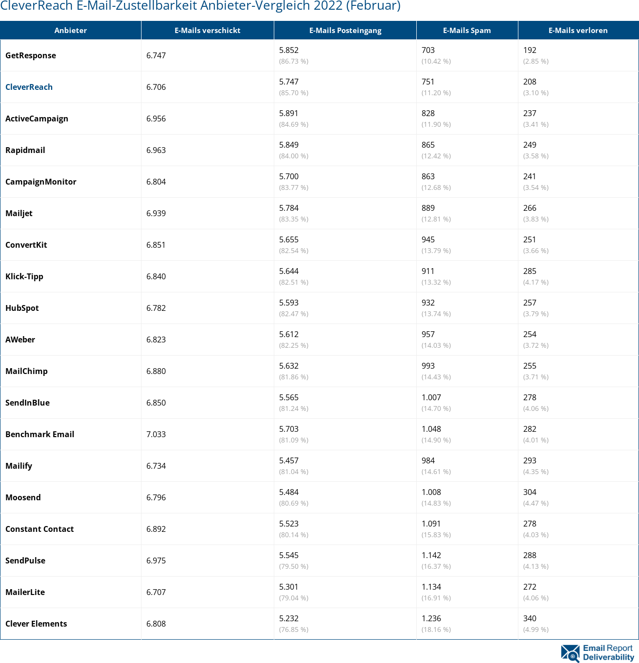 CleverReach E-Mail-Zustellbarkeit Anbieter-Vergleich 2022 (Februar)