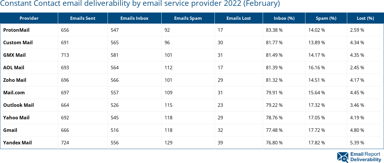 Constant Contact email deliverability by email service provider 2022 (February)