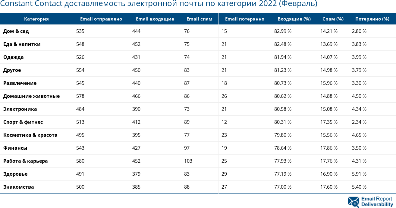 Constant Contact доставляемость электронной почты по категории 2022 (Февраль)