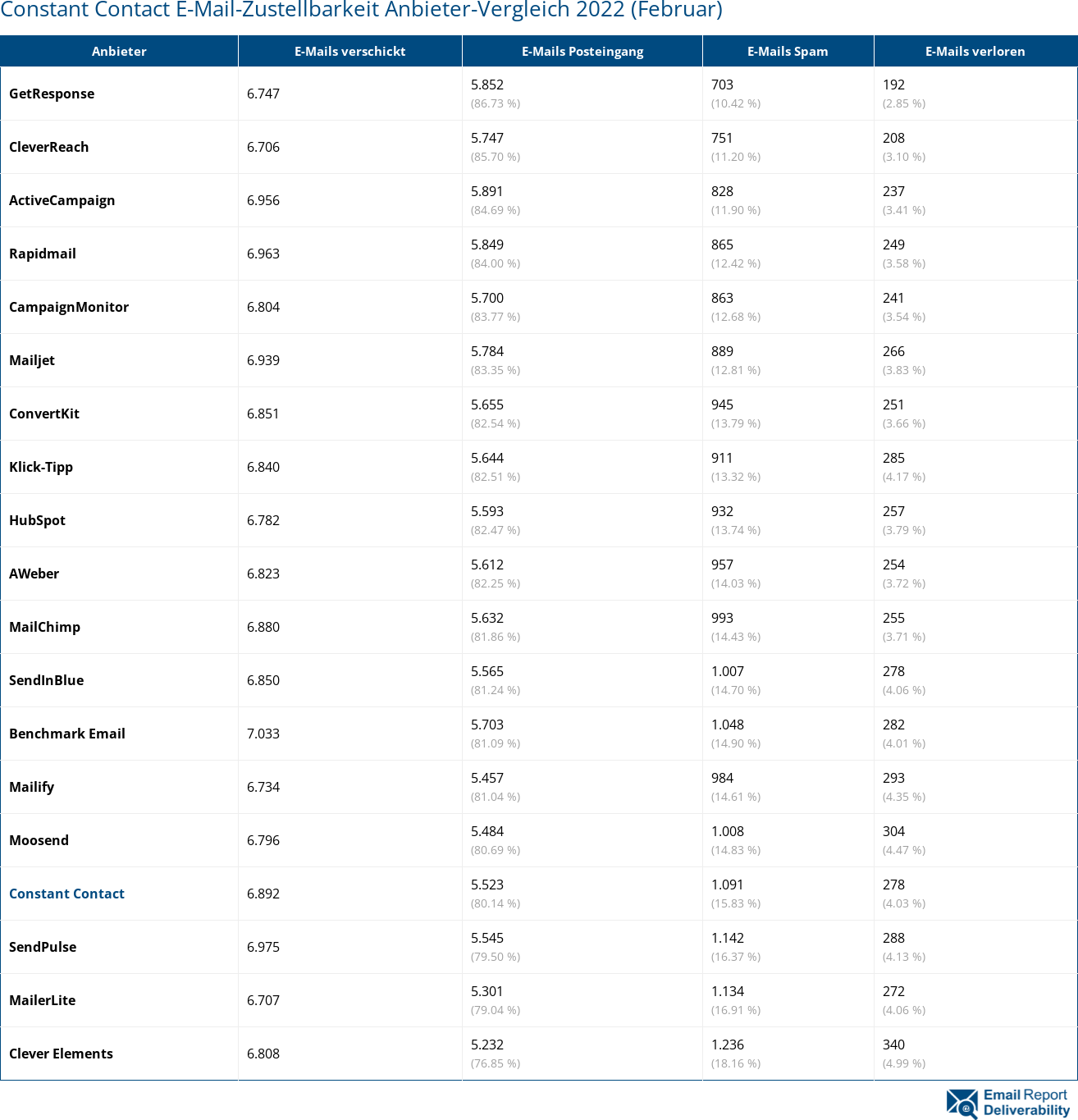 Constant Contact E-Mail-Zustellbarkeit Anbieter-Vergleich 2022 (Februar)