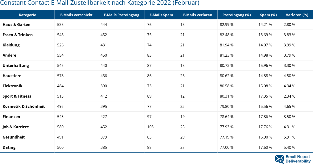 Constant Contact E-Mail-Zustellbarkeit nach Kategorie 2022 (Februar)