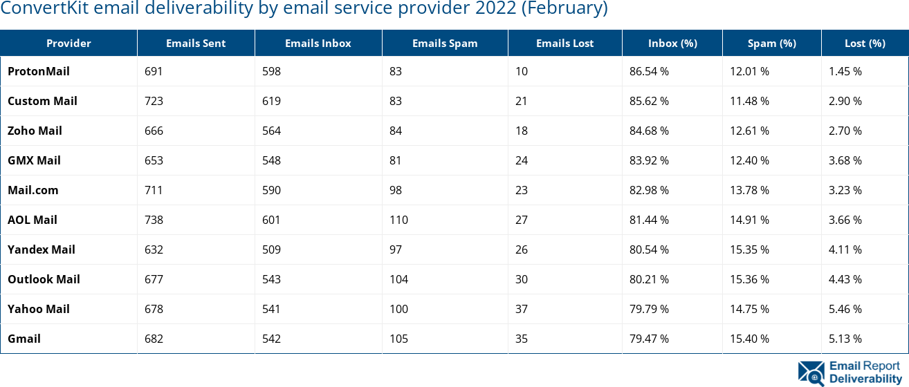 ConvertKit email deliverability by email service provider 2022 (February)