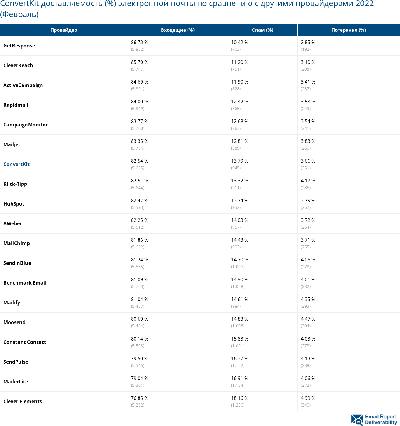 ConvertKit доставляемость (%) электронной почты по сравнению с другими провайдерами 2022 (Февраль)