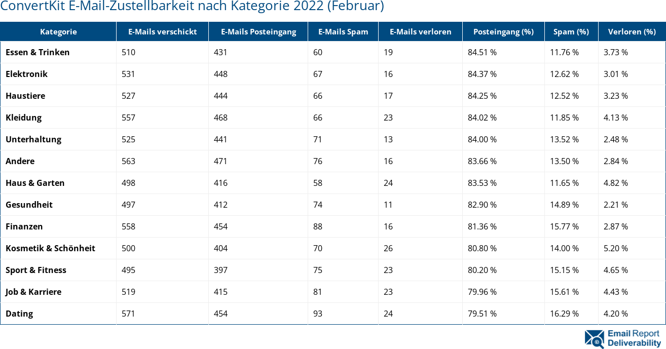 ConvertKit E-Mail-Zustellbarkeit nach Kategorie 2022 (Februar)