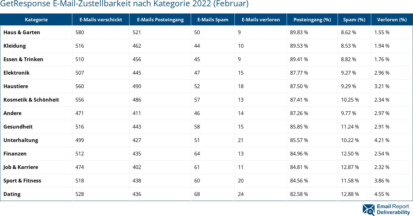 GetResponse E-Mail-Zustellbarkeit nach Kategorie 2022 (Februar)