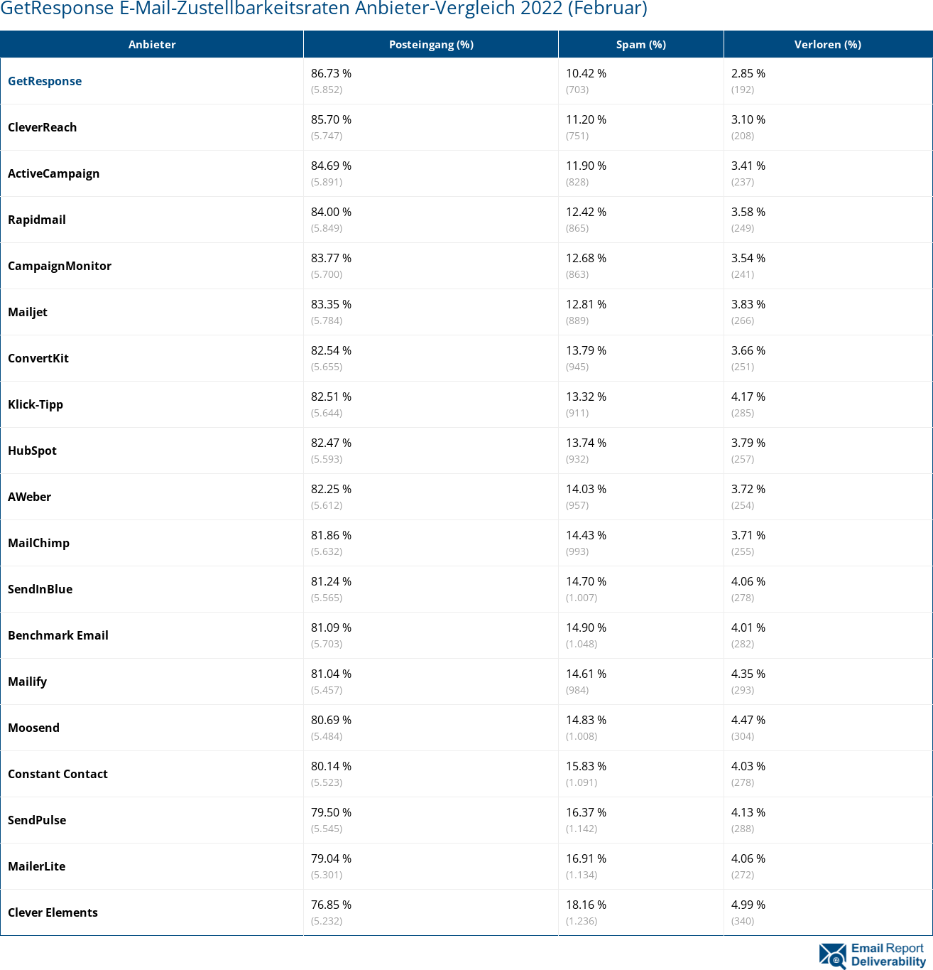 GetResponse E-Mail-Zustellbarkeitsraten Anbieter-Vergleich 2022 (Februar)