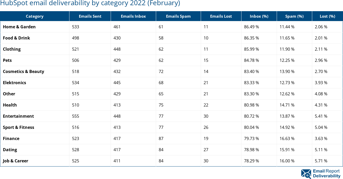 HubSpot email deliverability by category 2022 (February)