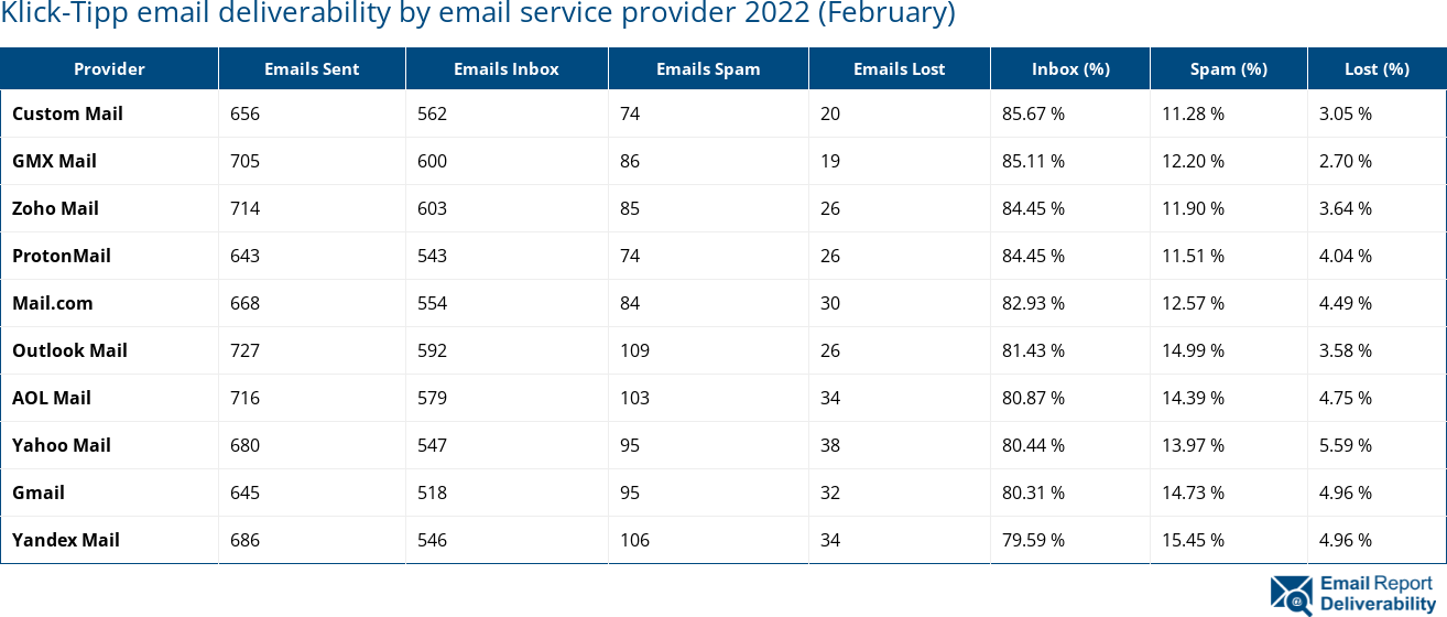 Klick-Tipp email deliverability by email service provider 2022 (February)