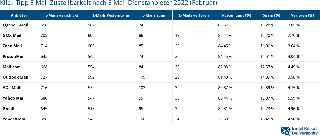Klick-Tipp E-Mail-Zustellbarkeit nach E-Mail-Dienstanbieter 2022 (Februar)
