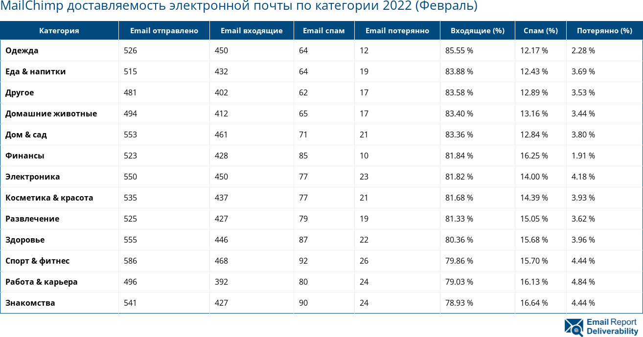 MailChimp доставляемость электронной почты по категории 2022 (Февраль)