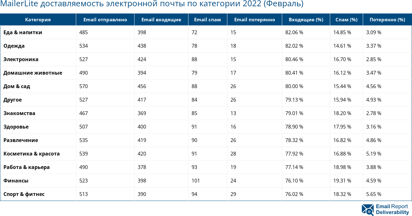 MailerLite доставляемость электронной почты по категории 2022 (Февраль)