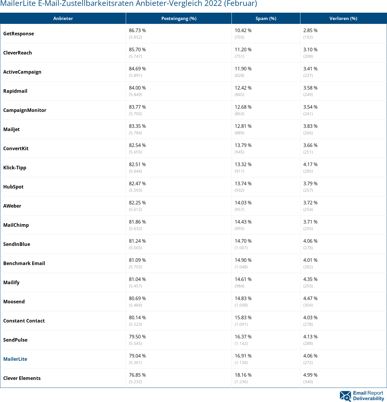 MailerLite E-Mail-Zustellbarkeitsraten Anbieter-Vergleich 2022 (Februar)