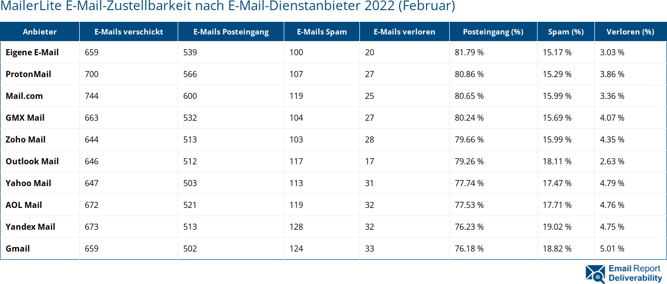 MailerLite E-Mail-Zustellbarkeit nach E-Mail-Dienstanbieter 2022 (Februar)