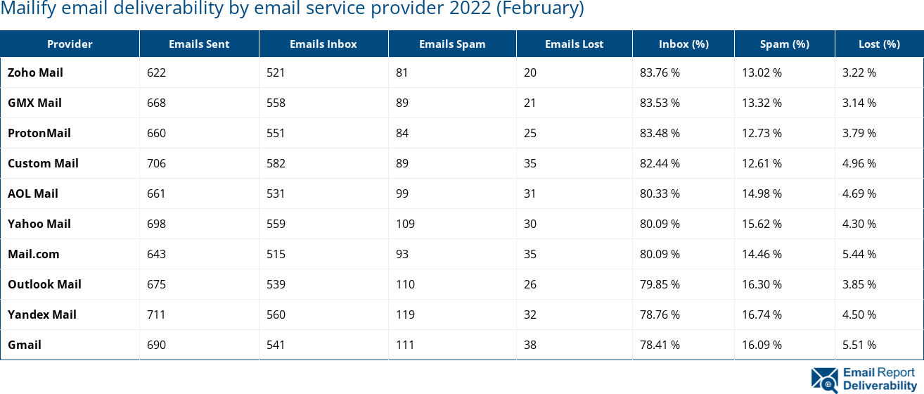 Mailify email deliverability by email service provider 2022 (February)