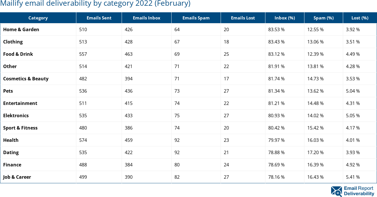 Mailify email deliverability by category 2022 (February)