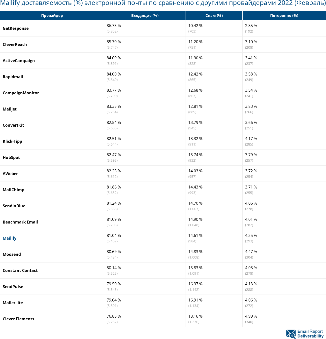 Mailify доставляемость (%) электронной почты по сравнению с другими провайдерами 2022 (Февраль)
