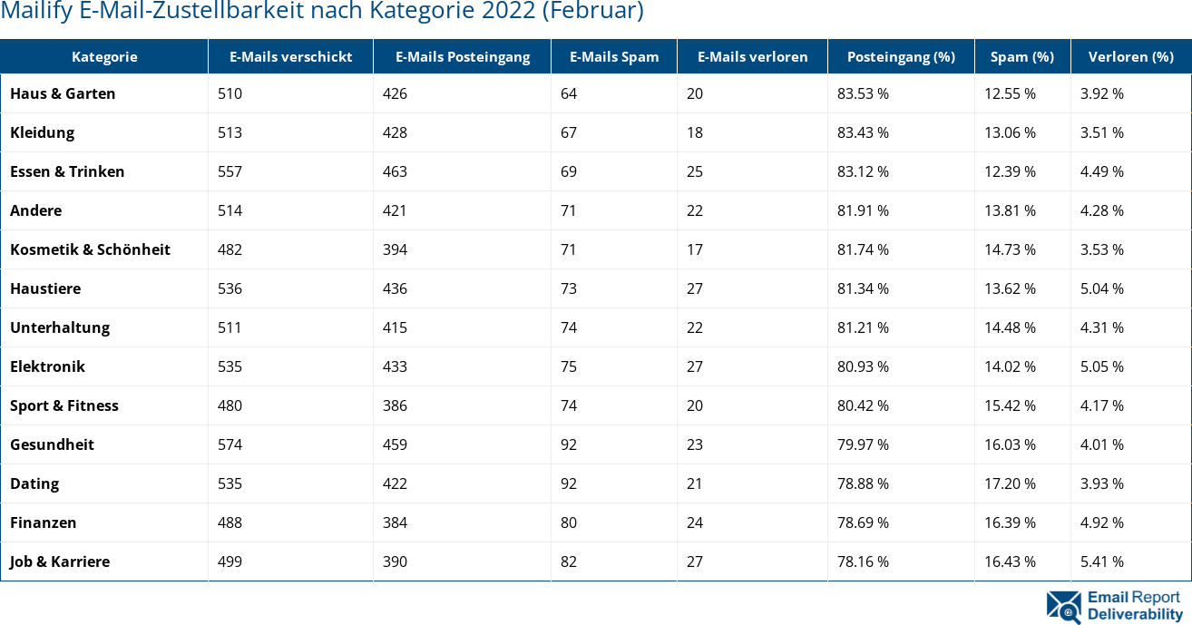 Mailify E-Mail-Zustellbarkeit nach Kategorie 2022 (Februar)