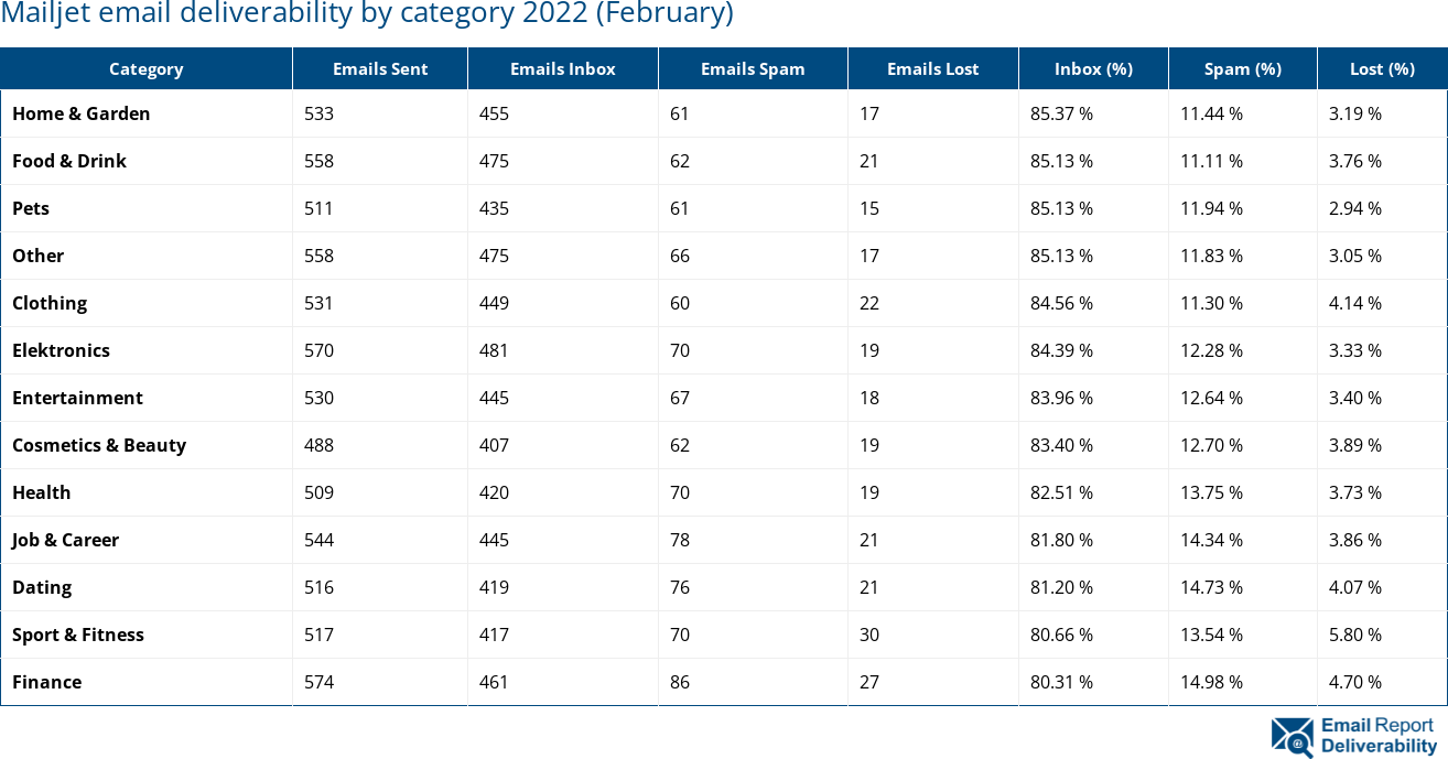 Mailjet email deliverability by category 2022 (February)