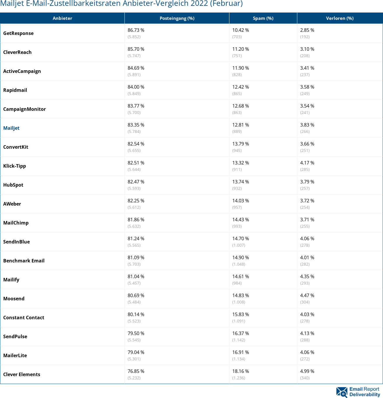 Mailjet E-Mail-Zustellbarkeitsraten Anbieter-Vergleich 2022 (Februar)