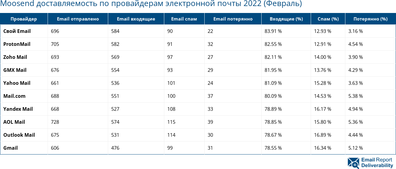 Moosend доставляемость по провайдерам электронной почты 2022 (Февраль)