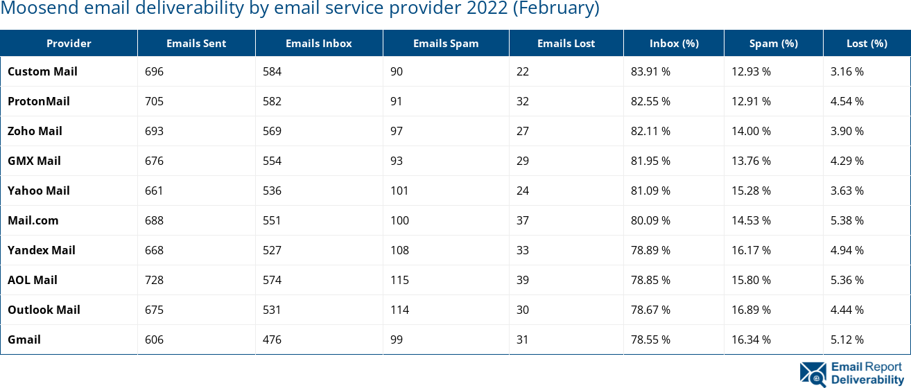 Moosend email deliverability by email service provider 2022 (February)