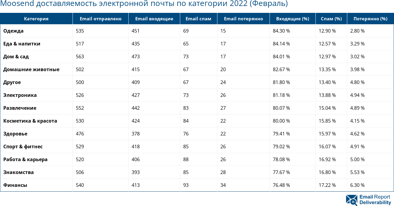 Moosend доставляемость электронной почты по категории 2022 (Февраль)