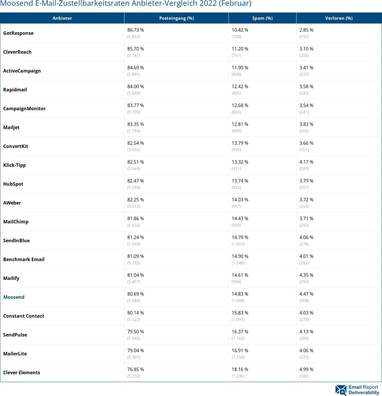 Moosend E-Mail-Zustellbarkeitsraten Anbieter-Vergleich 2022 (Februar)