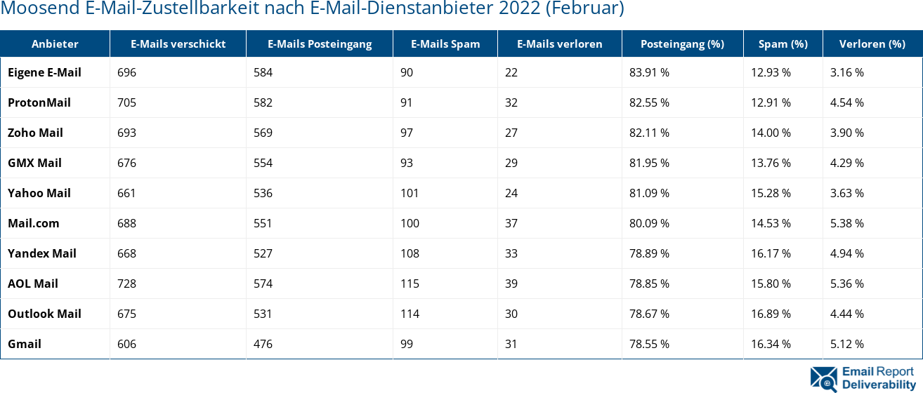 Moosend E-Mail-Zustellbarkeit nach E-Mail-Dienstanbieter 2022 (Februar)