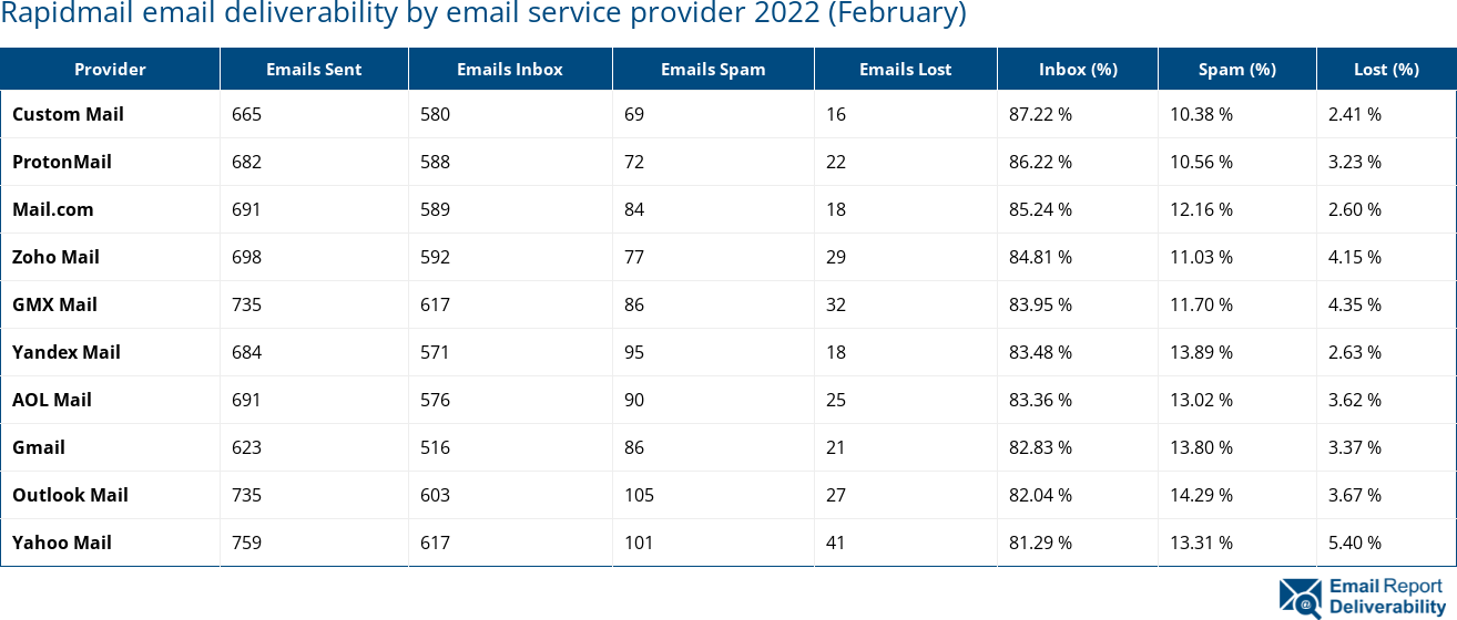 Rapidmail email deliverability by email service provider 2022 (February)