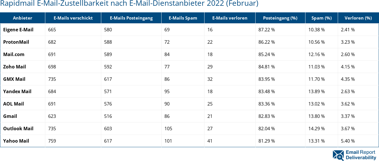 Rapidmail E-Mail-Zustellbarkeit nach E-Mail-Dienstanbieter 2022 (Februar)