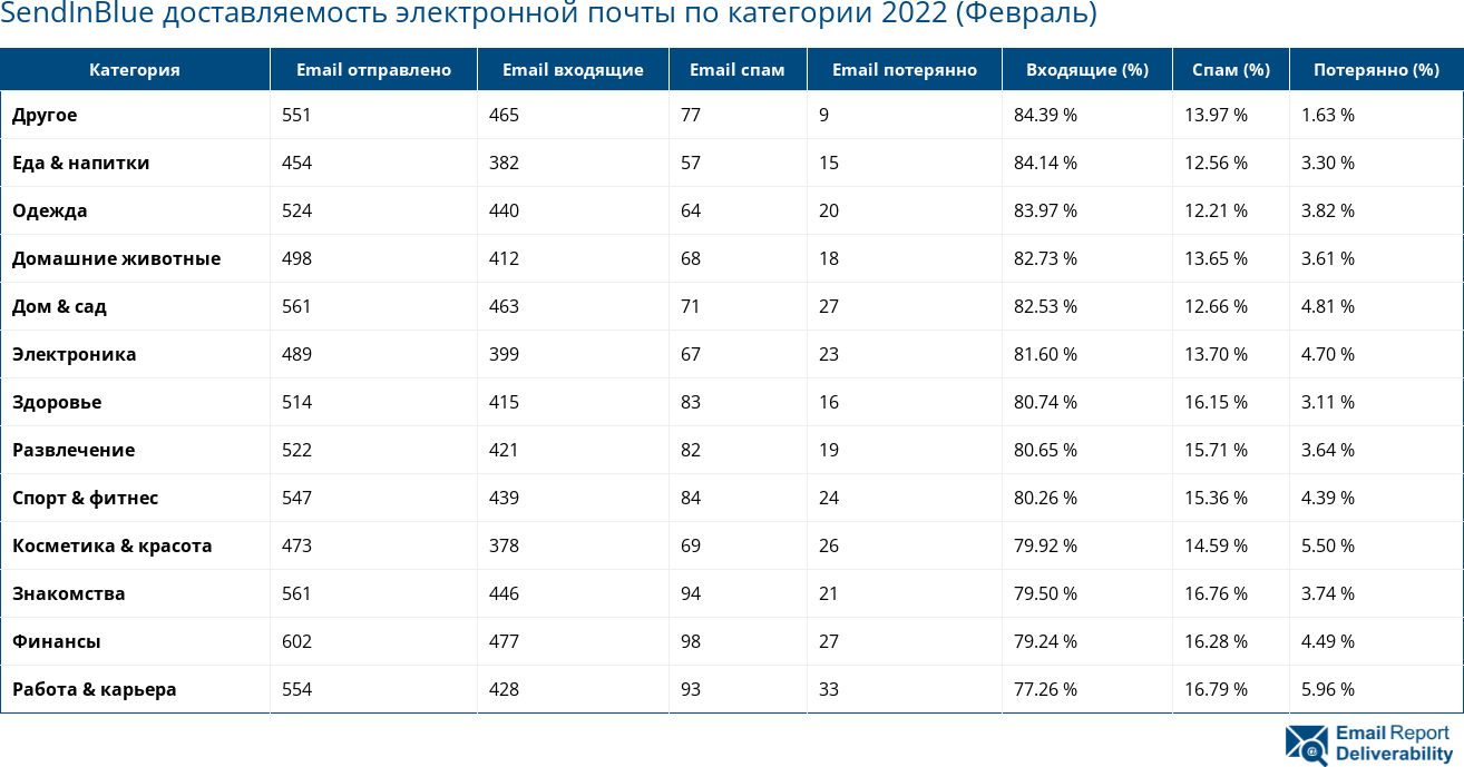 SendInBlue доставляемость электронной почты по категории 2022 (Февраль)