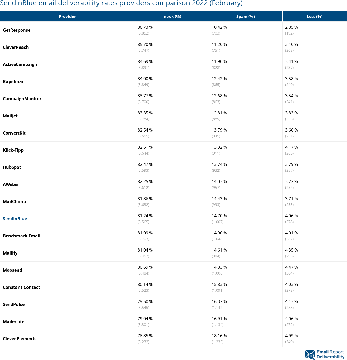 SendInBlue email deliverability rates providers comparison 2022 (February)