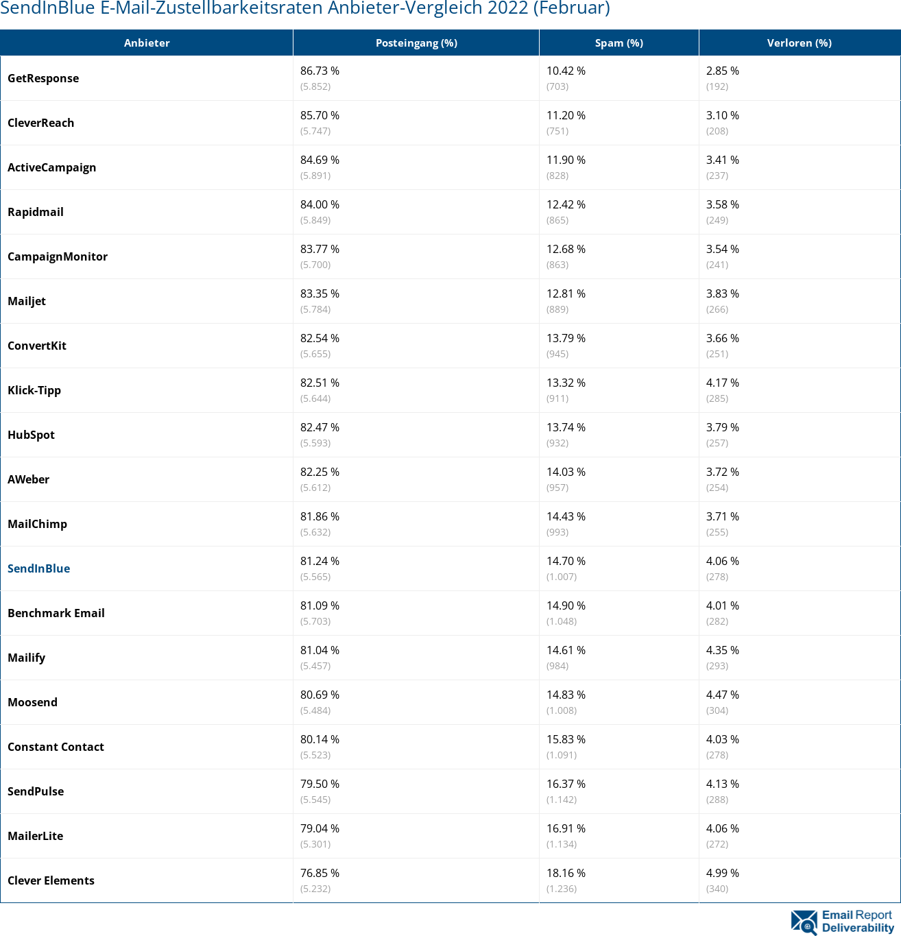 SendInBlue E-Mail-Zustellbarkeitsraten Anbieter-Vergleich 2022 (Februar)