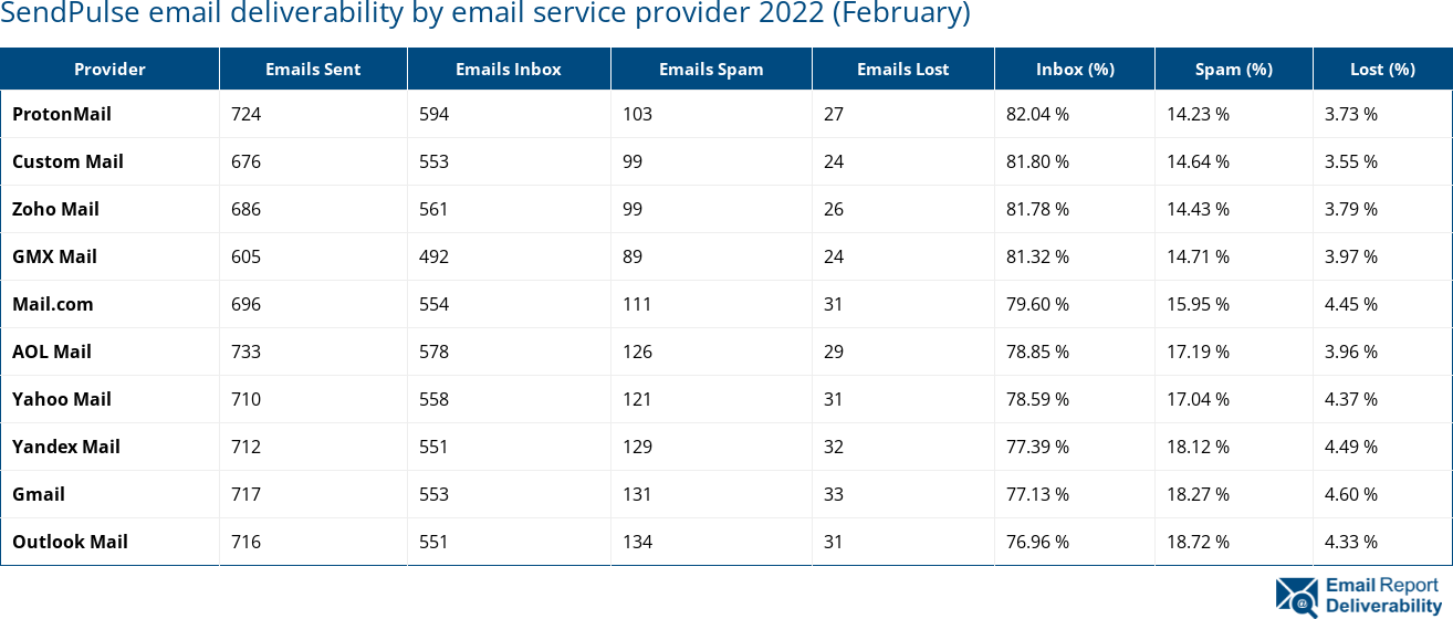 SendPulse email deliverability by email service provider 2022 (February)