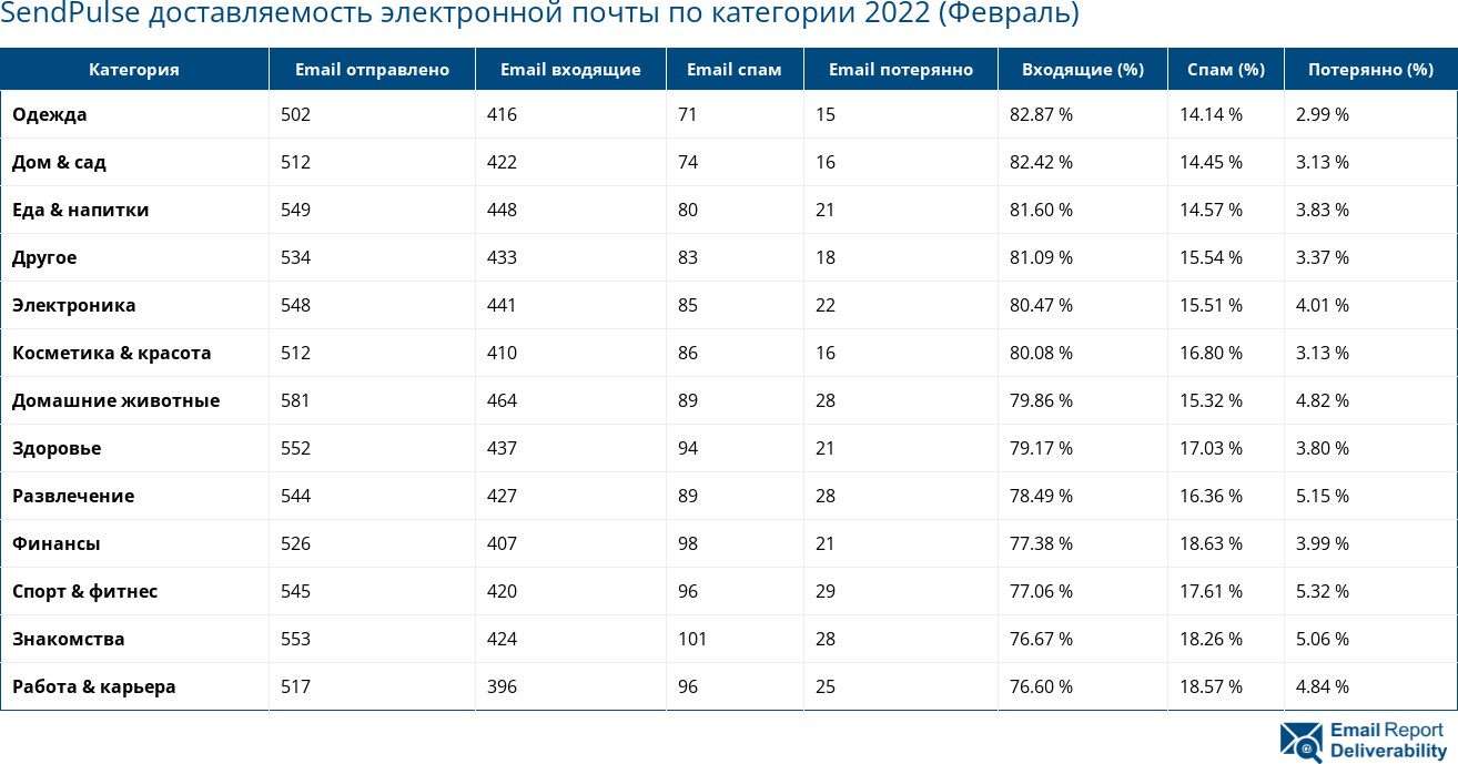 SendPulse доставляемость электронной почты по категории 2022 (Февраль)