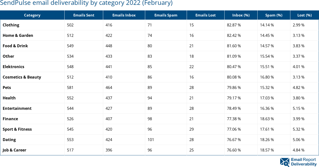 SendPulse email deliverability by category 2022 (February)