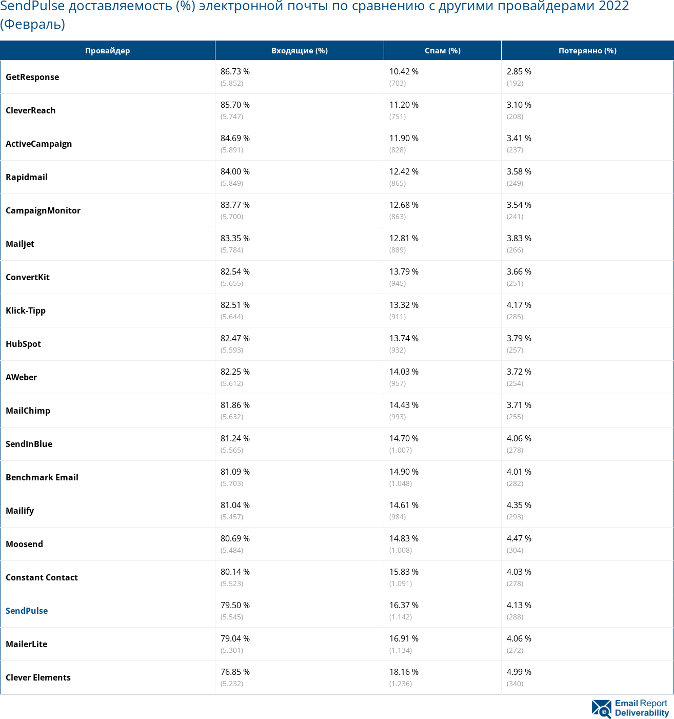 SendPulse доставляемость (%) электронной почты по сравнению с другими провайдерами 2022 (Февраль)