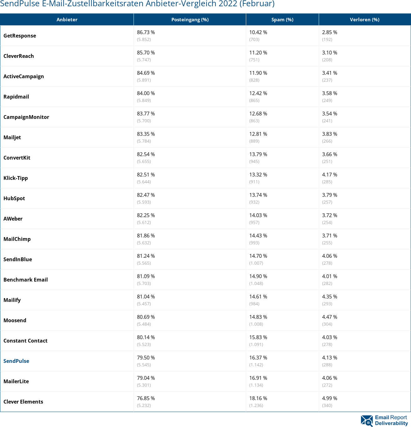SendPulse E-Mail-Zustellbarkeitsraten Anbieter-Vergleich 2022 (Februar)