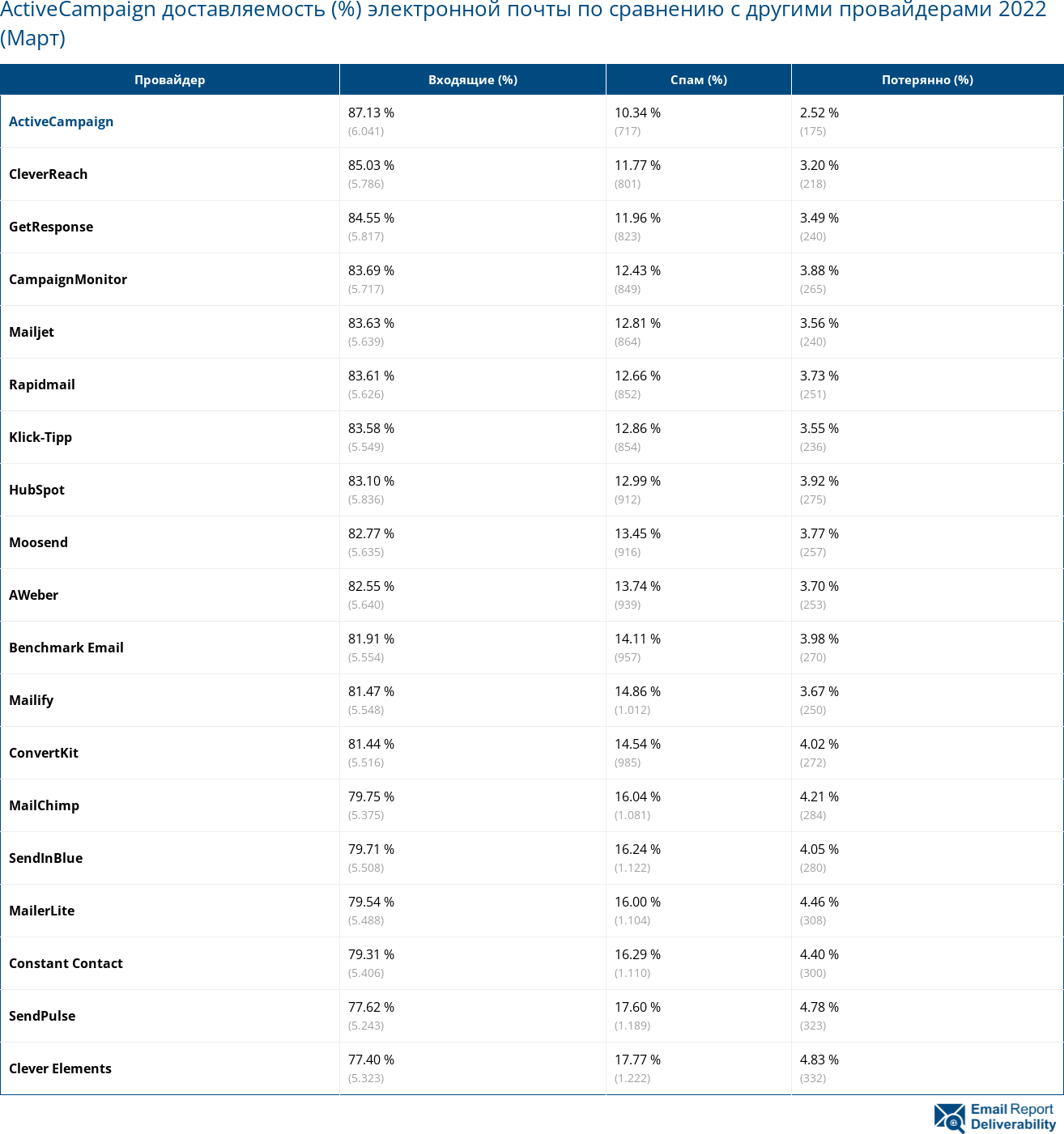 ActiveCampaign доставляемость (%) электронной почты по сравнению с другими провайдерами 2022 (Март)