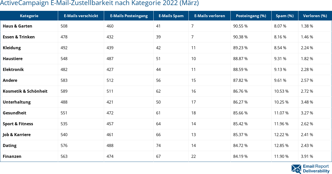 ActiveCampaign E-Mail-Zustellbarkeit nach Kategorie 2022 (März)