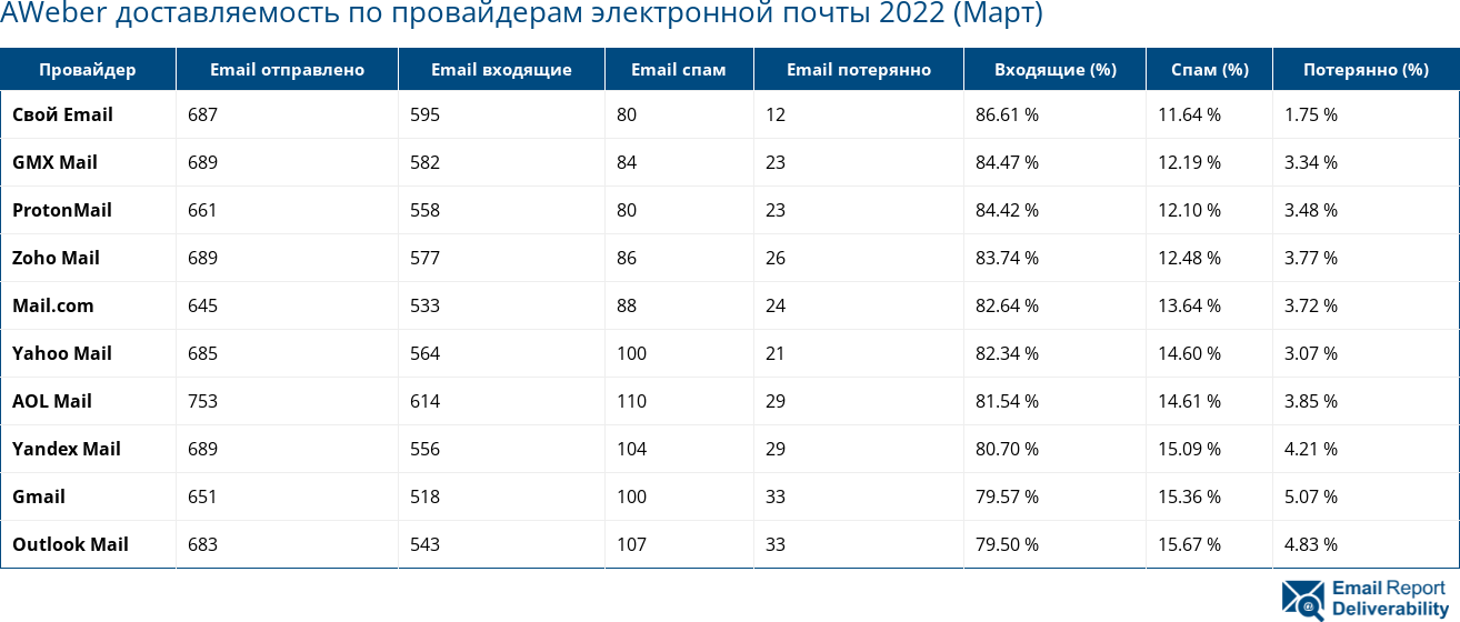 AWeber доставляемость по провайдерам электронной почты 2022 (Март)