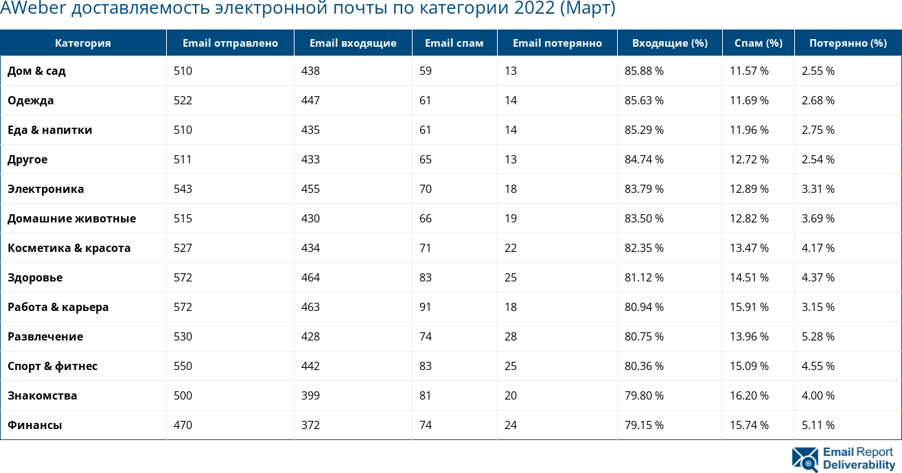 AWeber доставляемость электронной почты по категории 2022 (Март)