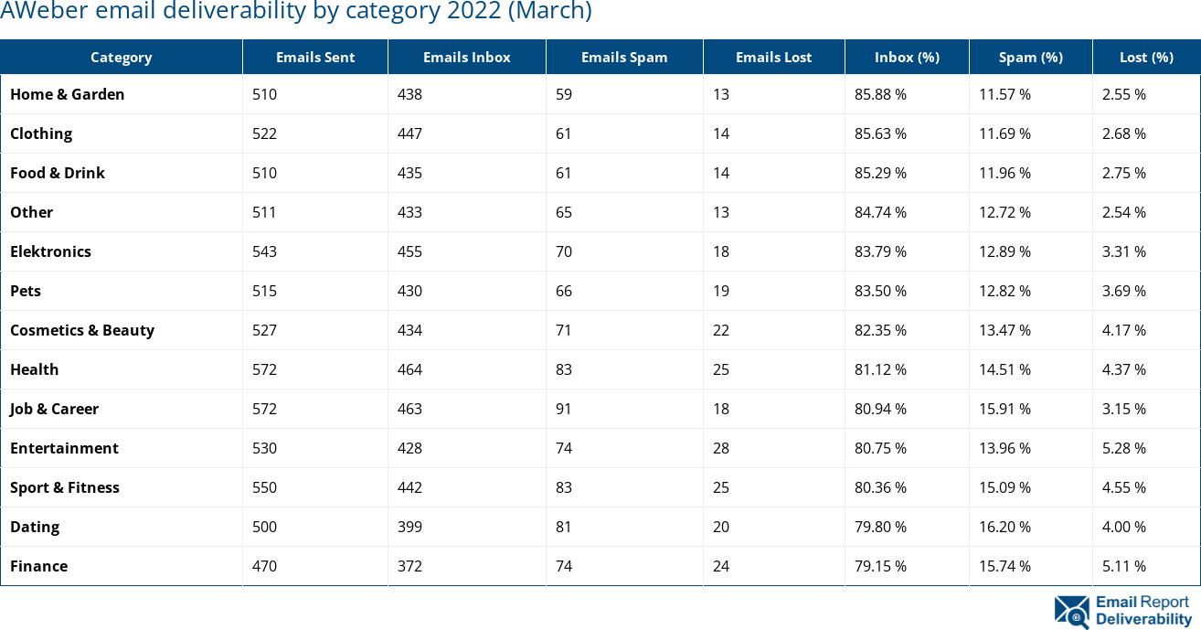 AWeber email deliverability by category 2022 (March)