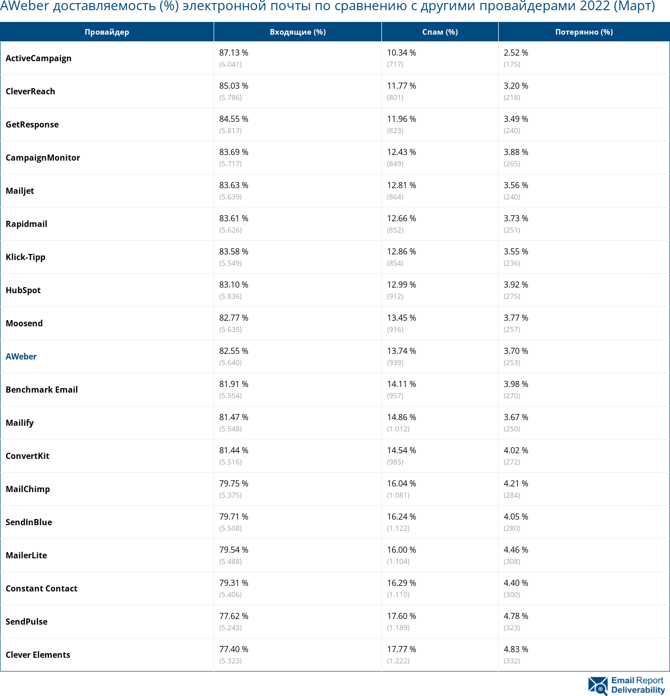 AWeber доставляемость (%) электронной почты по сравнению с другими провайдерами 2022 (Март)