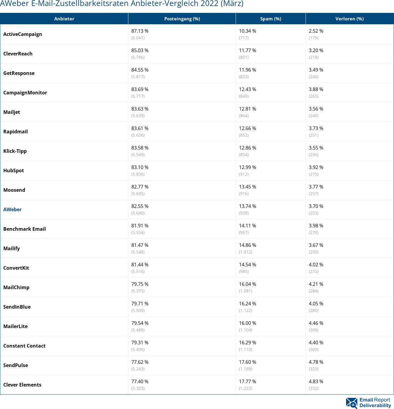 AWeber E-Mail-Zustellbarkeitsraten Anbieter-Vergleich 2022 (März)